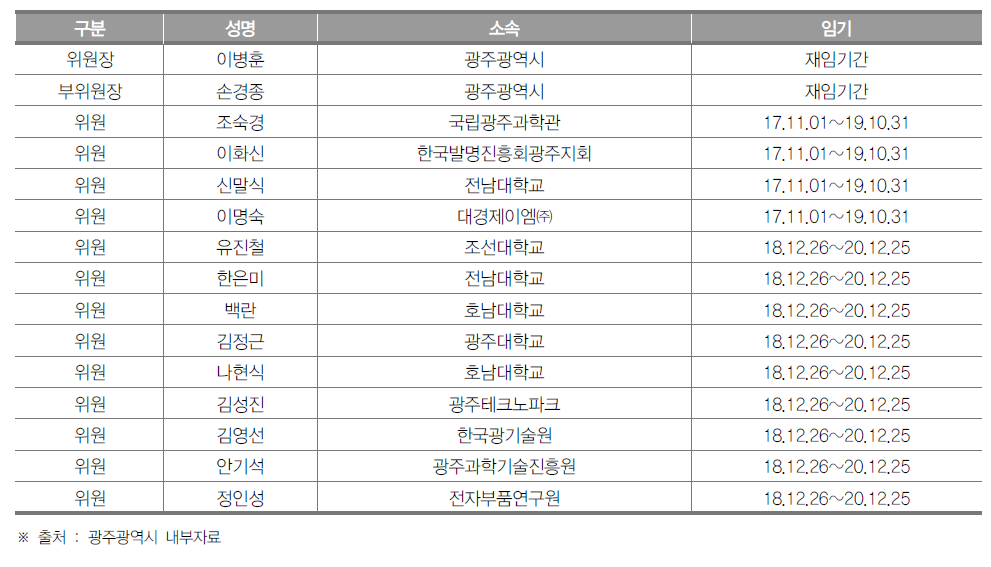 광주광역시 과학기술진흥위원회 위원 명단(2018년 12월 기준)