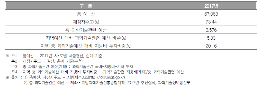 광주광역시 과학기술관련 예산 현황(2017년) (단위 : 억원, %)