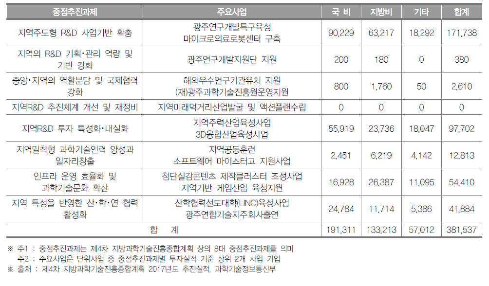 광주광역시 중점 추진과제별 투자실적(2017년) (단위 : 백만원)