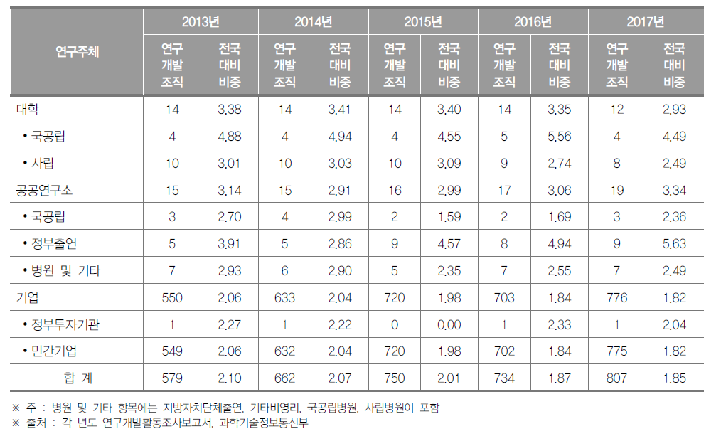 광주광역시 연구개발조직 현황(2017년) (단위 : 개, %)