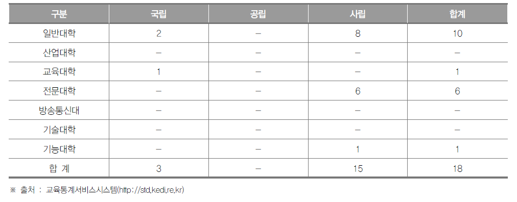 광주광역시 대학 현황(2018년) (단위 : 개교)