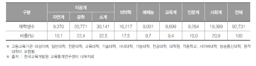 광주광역시 고등교육기관 계열별 재학생 수(2018년) (단위 : 명, %)