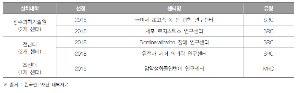 광주광역시 선도연구센터 설치 현황(2017년)