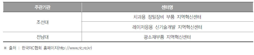 광주광역시 지역혁신센터(RIC) 현황(2018년)