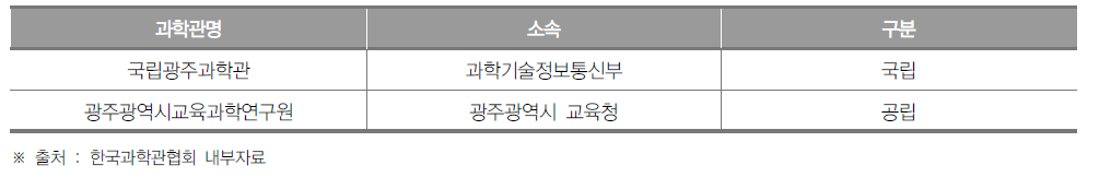 광주광역시 과학관 개소 현황