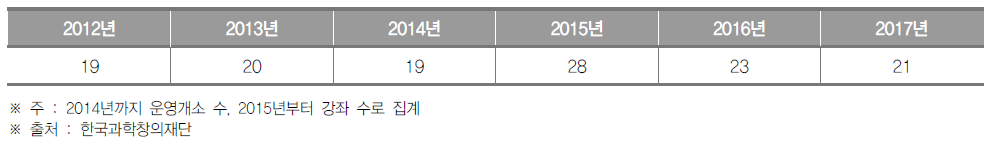 광주광역시 생활과학교실 운영개소(~2014) 및 강좌(2015~) 수 (단위 : 개소, 개)