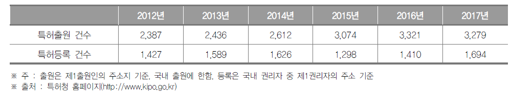 광주광역시 특허출원 및 등록건수 현황 (단위 : 건)