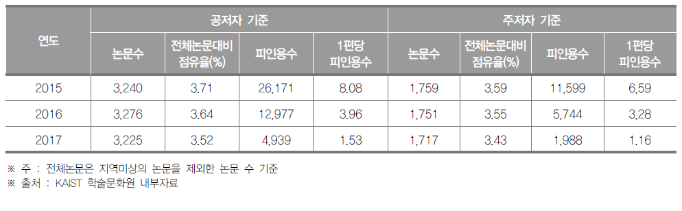 광주광역시 SCI 논문 게재 현황 (단위 : 건, %)