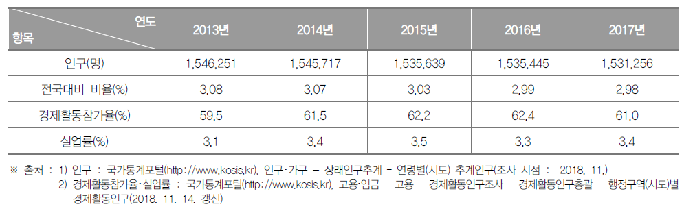 대전광역시의 인구현황(2013년~2017년)