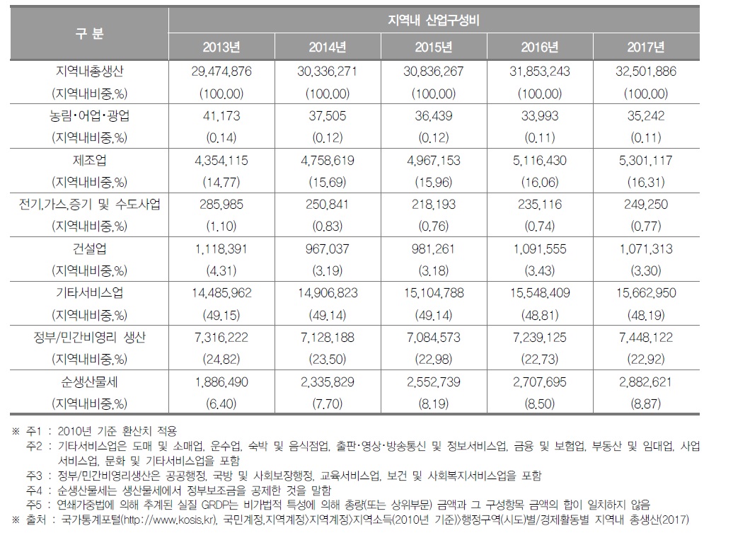 대전광역시의 지역내총생산 및 산업구조(2017년) (단위 : 백만원, %)