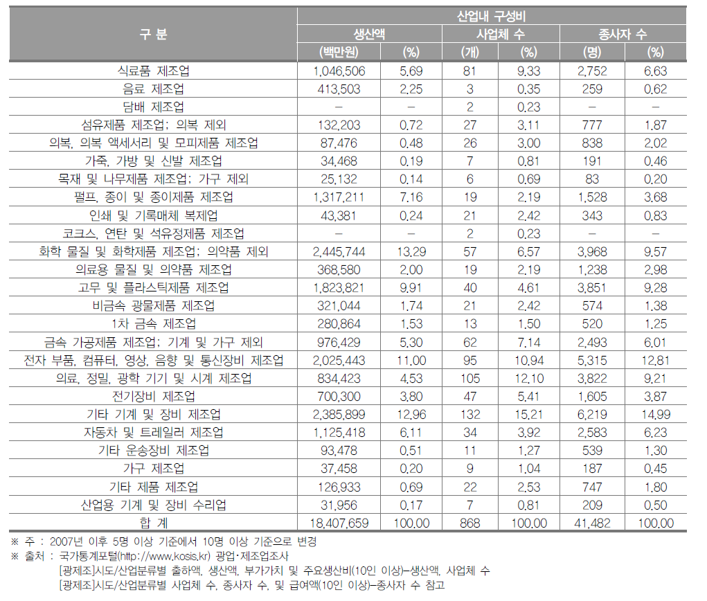 대전광역시 제조업의 산업 내 구성비(2017년)