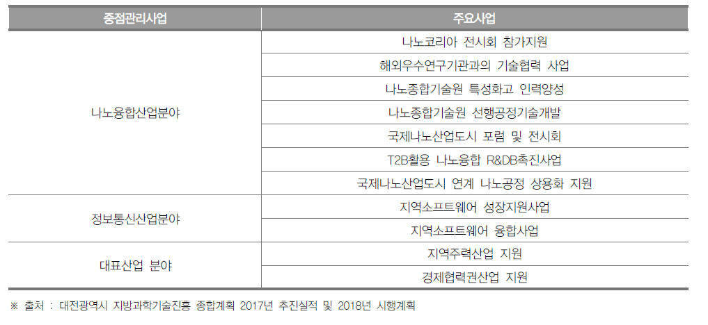 대전광역시 중점전략분야