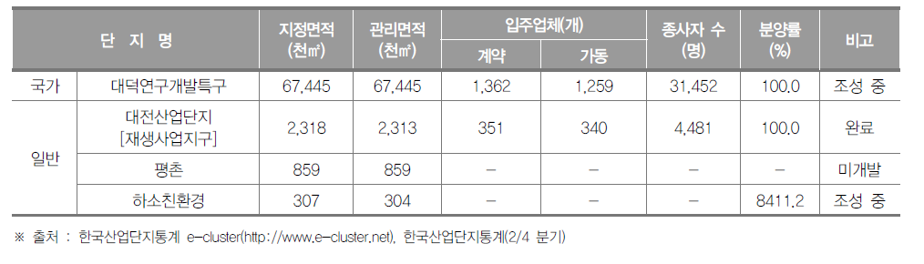 대전광역시 산업단지 현황(2018년 2/4분기)