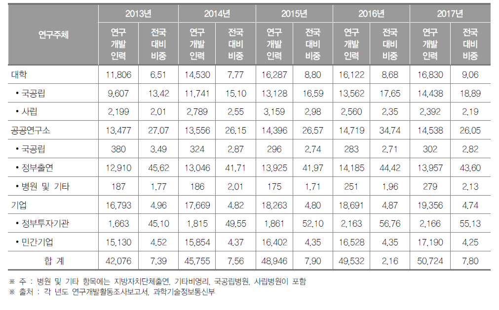 대전광역시 연구개발인력 현황(2017년) (단위 : 명, %)