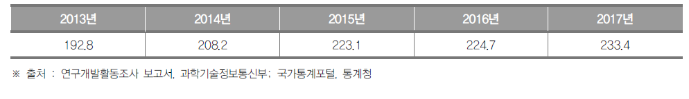 대전광역시의 최근 5년간 인구 1만명당 연구원 수 추이 (단위 : 명)