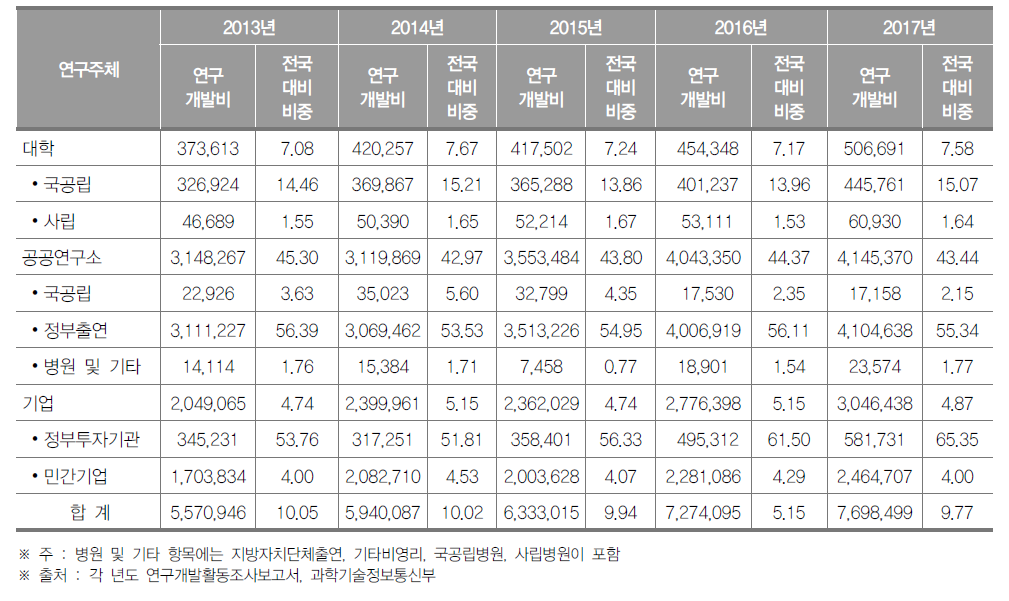 대전광역시 연구기관별 연구개발비 동향(2017년) (단위 : 백만원, %)