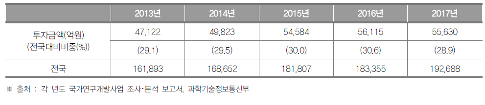 대전광역시의 정부연구개발투자 현황 (단위 : 억원, %)