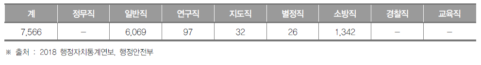 대전광역시 공무원 현황(2018년) (단위 : 명)