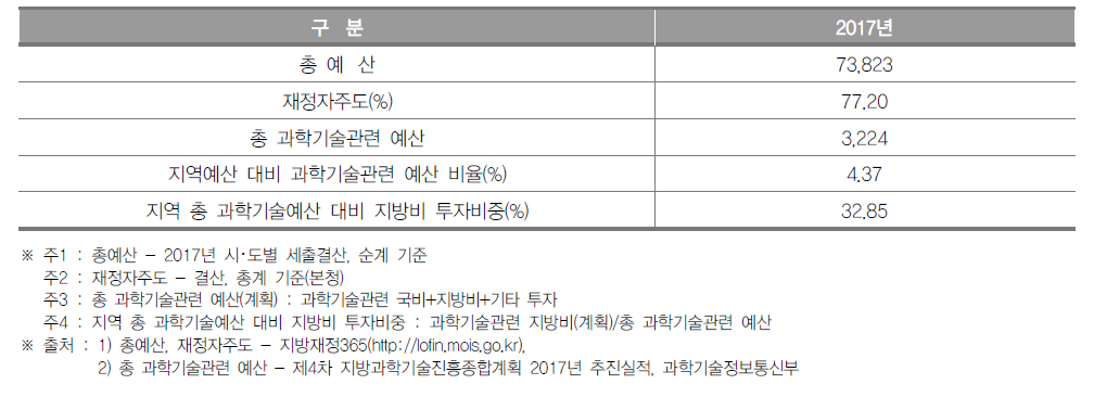 대전광역시 과학기술관련 예산 현황(2017년) (단위 : 억원, %)