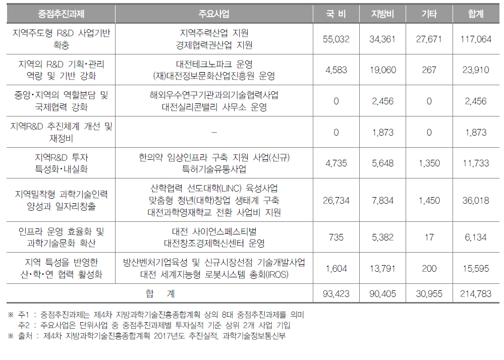 대전광역시 중점 추진과제별 투자실적(2017년) (단위 : 백만원)