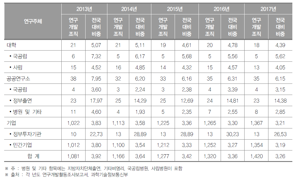 대전광역시 연구개발조직 현황(2017년) (단위 : 개, %)