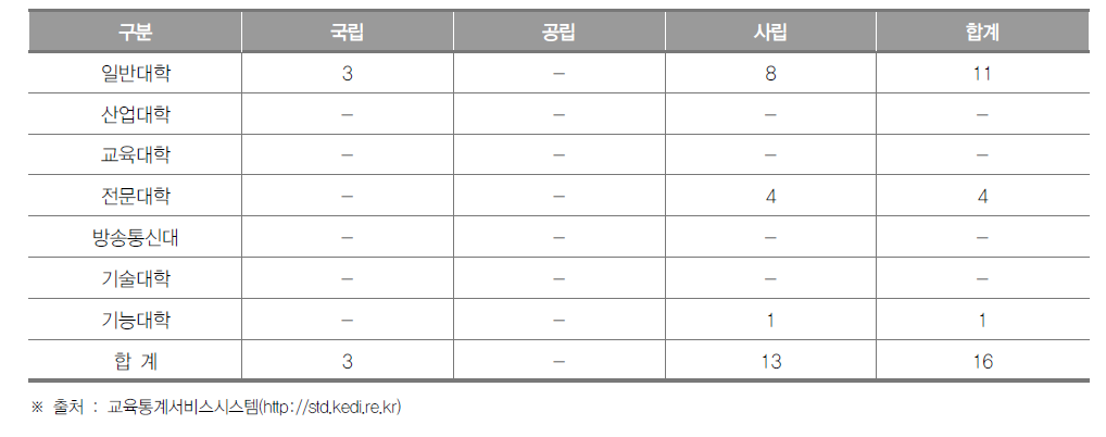 대전광역시 대학 현황(2018년) (단위 : 개교)