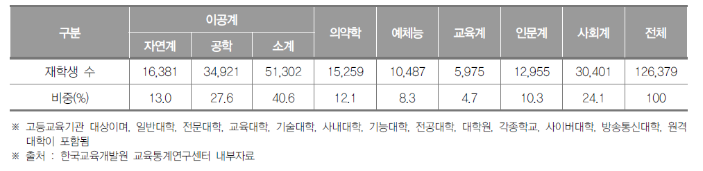 대전광역시 고등교육기관 계열별 재학생 수(2018년) (단위 : 명, %)