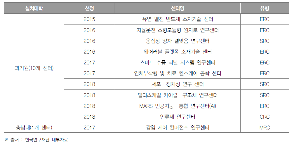 대전광역시 선도연구센터 설치 현황(2018년)