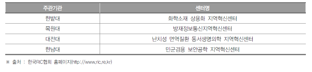 대전광역시 지역혁신센터(RIC) 현황(2018년)