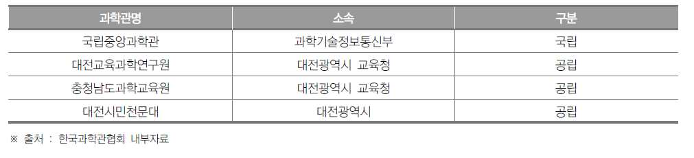 대전광역시 과학관 개소 현황