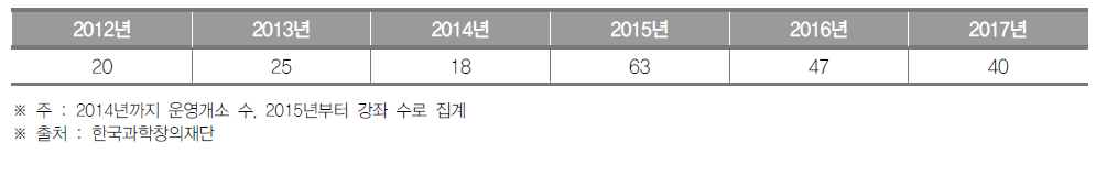 대전광역시 생활과학교실 운영개소(~2014) 및 강좌(2015~) 수 (단위 : 개소, 개)