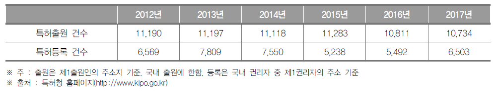 대전광역시 특허출원 및 등록건수 현황 (단위 : 건)