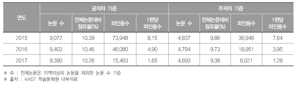 대전광역시 SCI 논문 게재 현황 (단위 : 건, %)