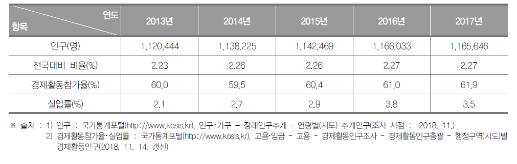 울산광역시의 인구현황(2013년~2017년)