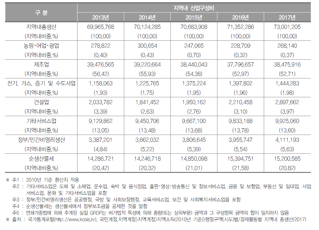 울산광역시의 지역내총생산 및 산업구조(2017년) (단위 : 백만원, %)