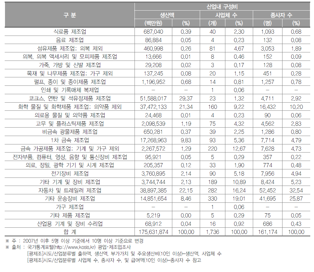 울산광역시 제조업의 산업 내 구성비(2017년)