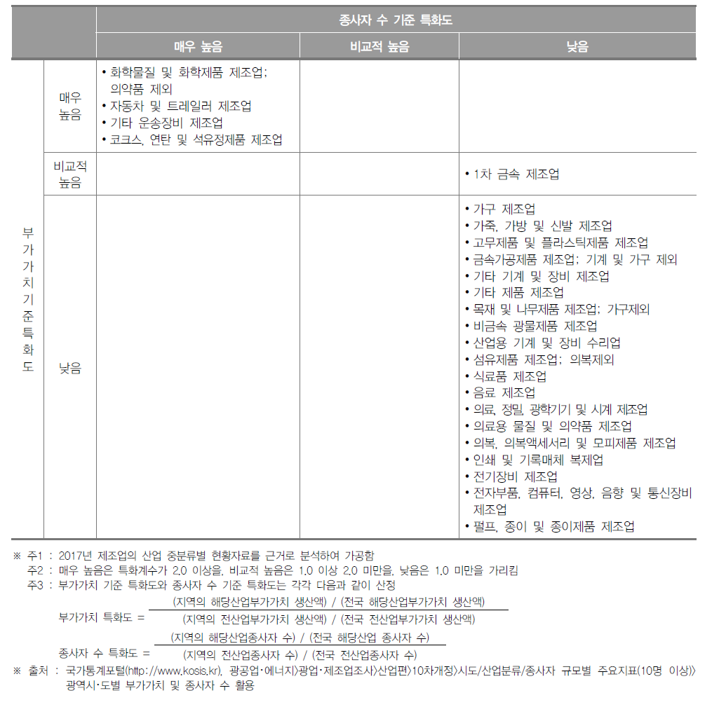 울산광역시 제조업 특화도 분포(2017년)