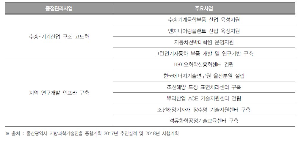 울산광역시 중점전략분야