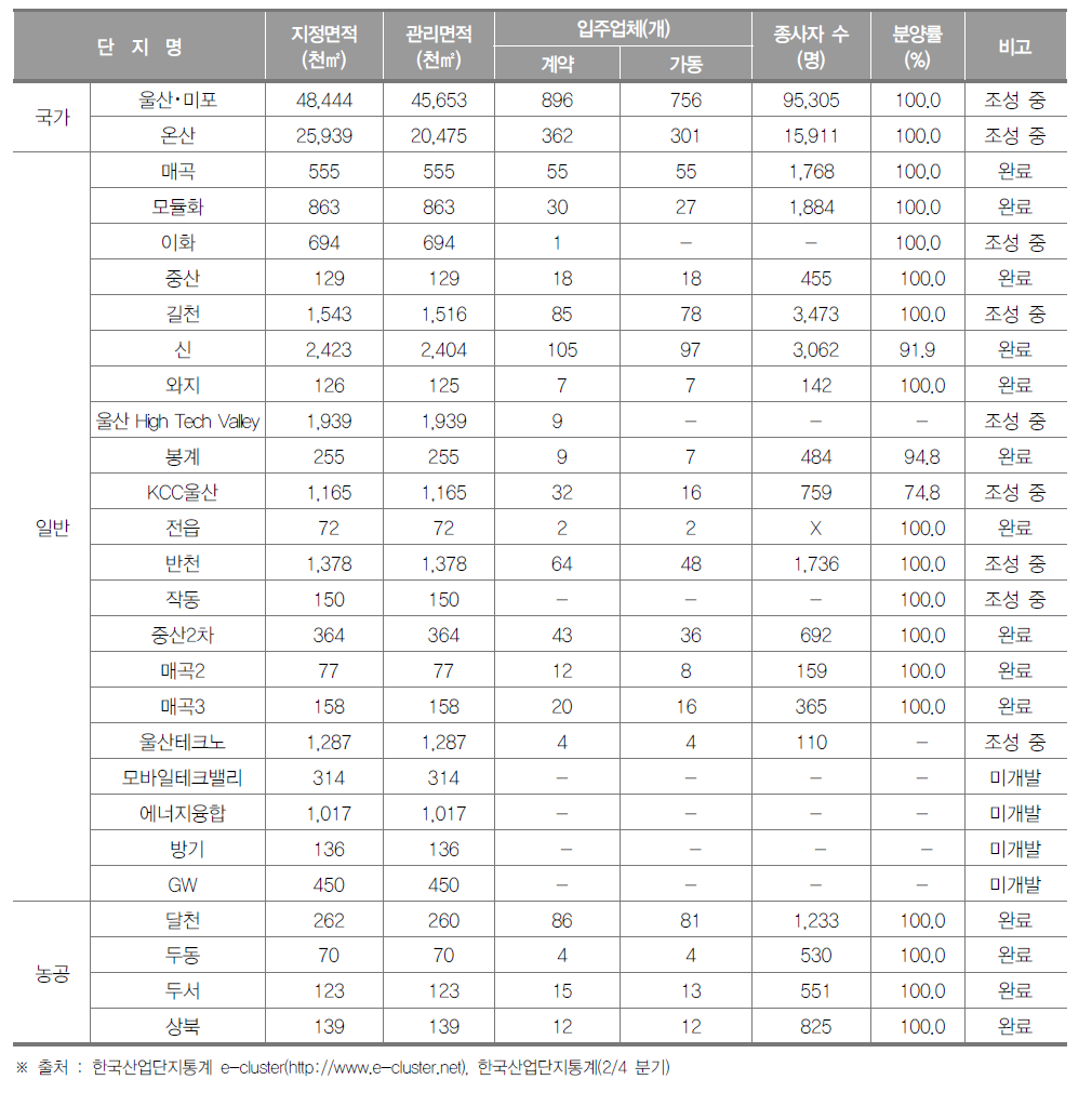 울산광역시 산업단지 현황(2018년 2/4분기)