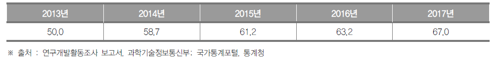 울산광역시의 최근 5년간 인구 1만명당 연구원 수 추이 (단위 : 명)