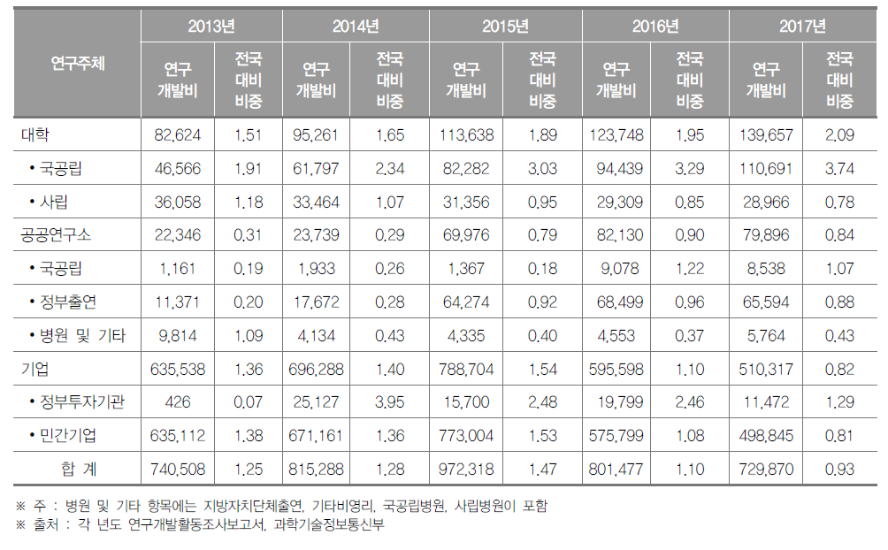 울산광역시 연구기관별 연구개발비 동향(2017년) (단위 : 백만원, %)