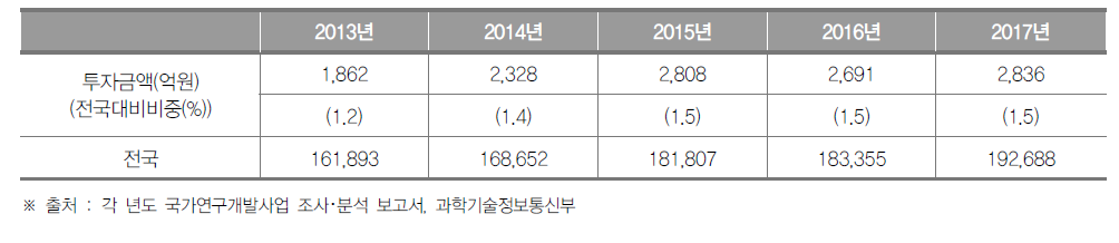 울산광역시의 정부연구개발투자 현황 (단위 : 억원, %)