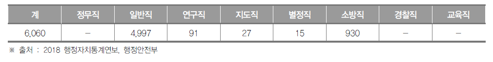 울산광역시 공무원 현황(2018년) (단위 : 명)