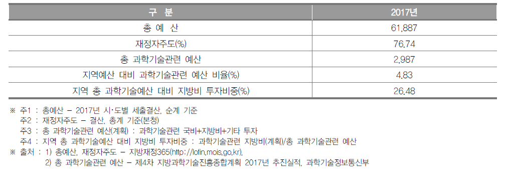 울산광역시 과학기술관련 예산 현황(2017년) (단위 : 억원, %)