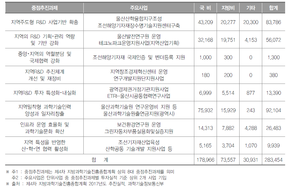 울산광역시 중점 추진과제별 투자실적(2017년) (단위 : 백만원)