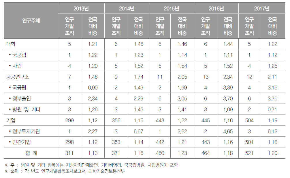 울산광역시 연구개발조직 현황(2017년) (단위 : 개, %)