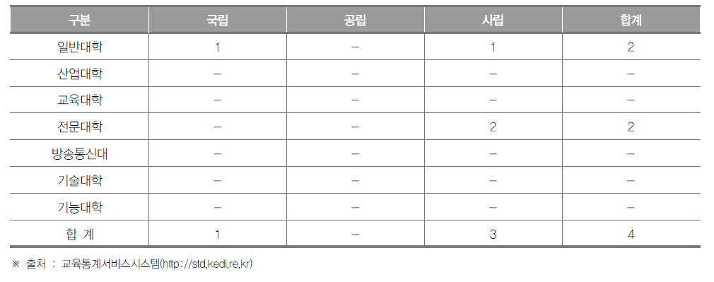 울산광역시 대학 현황(2018년) (단위 : 개교)