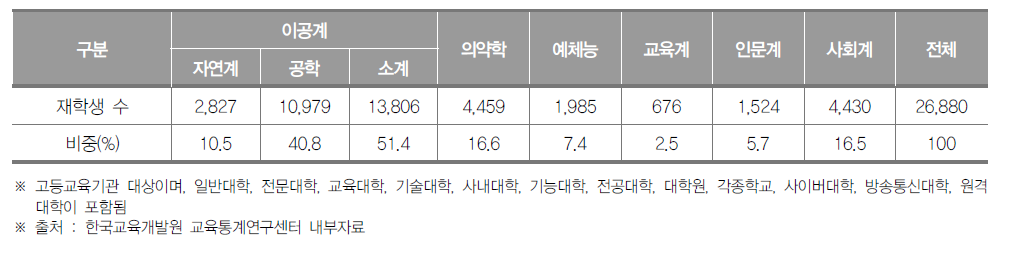 울산광역시 고등교육기관 계열별 재학생 수(2018년) (단위 : 명, %)