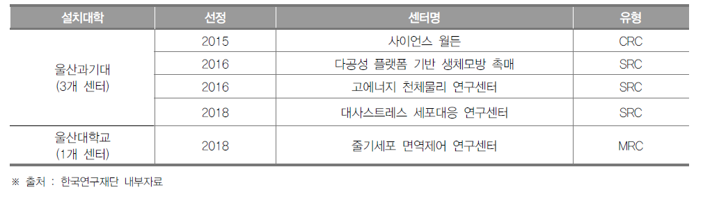 울산광역시 선도연구센터 설치 현황(2018년)