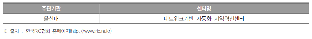 울산광역시 지역혁신센터(RIC) 현황(2018년)